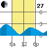 Yale Boathouse tide chart for Monday, February 27, 2023