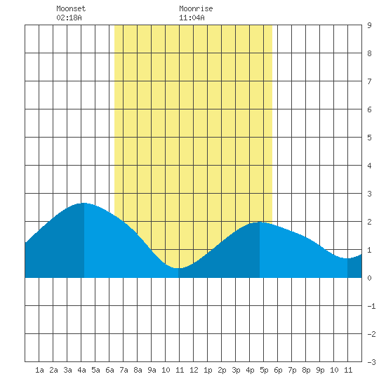 Yale Boathouse tide chart for Tuesday, February 28, 2023