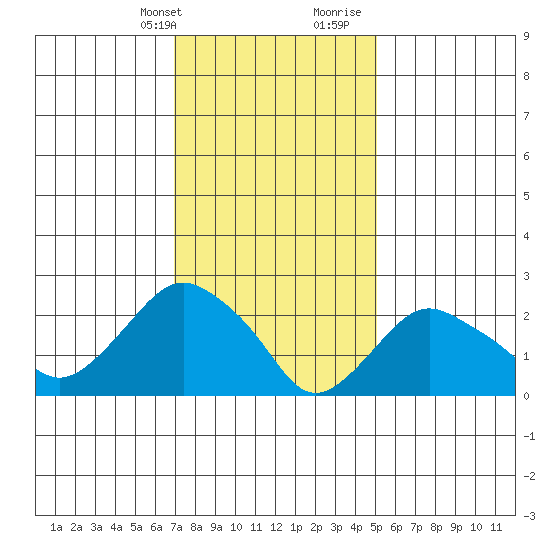 Yale Boathouse tide chart for Thursday, February 2, 2023