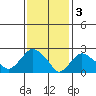 Yale Boathouse tide chart for Friday, February 3, 2023