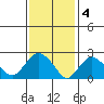 Yale Boathouse tide chart for Saturday, February 4, 2023