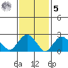 Yale Boathouse tide chart for Sunday, February 5, 2023
