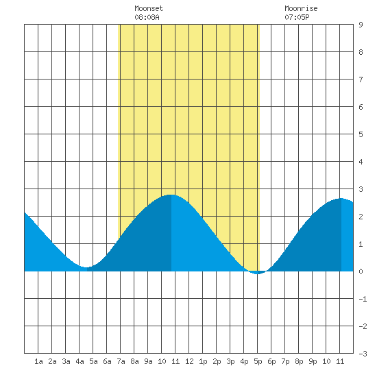 Yale Boathouse tide chart for Tuesday, February 7, 2023
