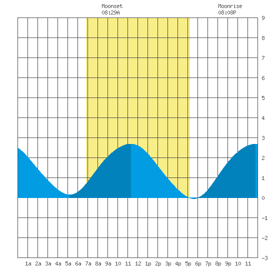 Yale Boathouse tide chart for Wednesday, February 8, 2023