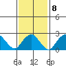 Yale Boathouse tide chart for Wednesday, February 8, 2023