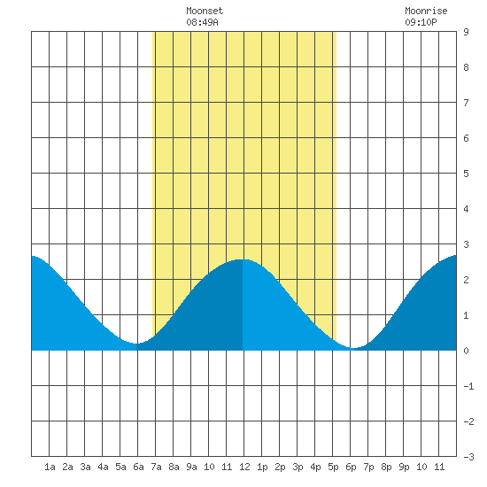 Yale Boathouse tide chart for Thursday, February 9, 2023