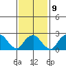 Yale Boathouse tide chart for Thursday, February 9, 2023