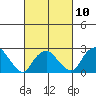 Yale Boathouse tide chart for Friday, March 10, 2023