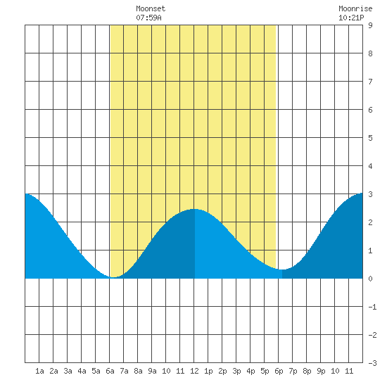 Yale Boathouse tide chart for Saturday, March 11, 2023
