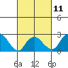 Yale Boathouse tide chart for Saturday, March 11, 2023