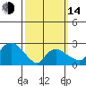 Yale Boathouse tide chart for Tuesday, March 14, 2023