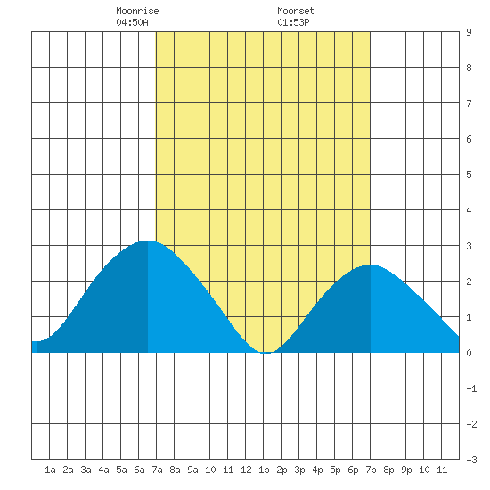 Yale Boathouse tide chart for Friday, March 17, 2023
