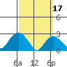 Yale Boathouse tide chart for Friday, March 17, 2023