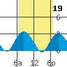 Yale Boathouse tide chart for Sunday, March 19, 2023