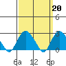 Yale Boathouse tide chart for Monday, March 20, 2023