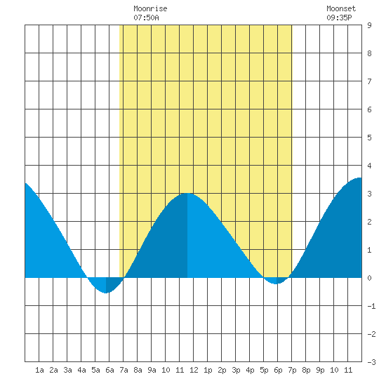 Yale Boathouse tide chart for Thursday, March 23, 2023