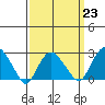 Yale Boathouse tide chart for Thursday, March 23, 2023
