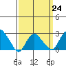 Yale Boathouse tide chart for Friday, March 24, 2023