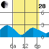 Yale Boathouse tide chart for Tuesday, March 28, 2023