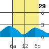 Yale Boathouse tide chart for Wednesday, March 29, 2023