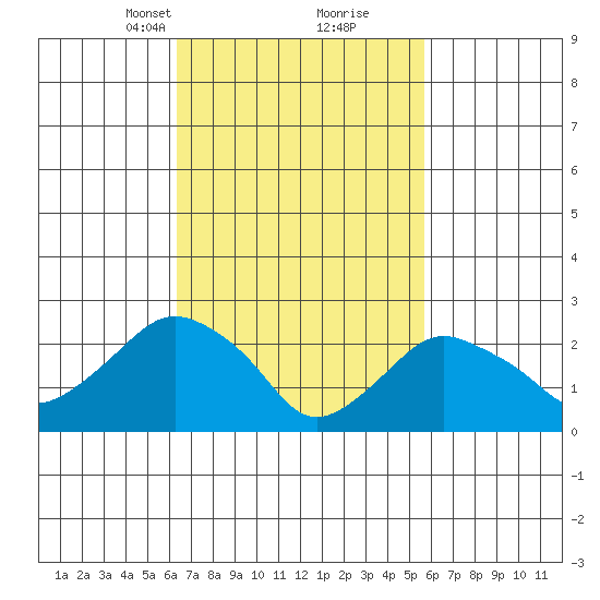 Yale Boathouse tide chart for Thursday, March 2, 2023