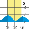 Yale Boathouse tide chart for Thursday, March 2, 2023