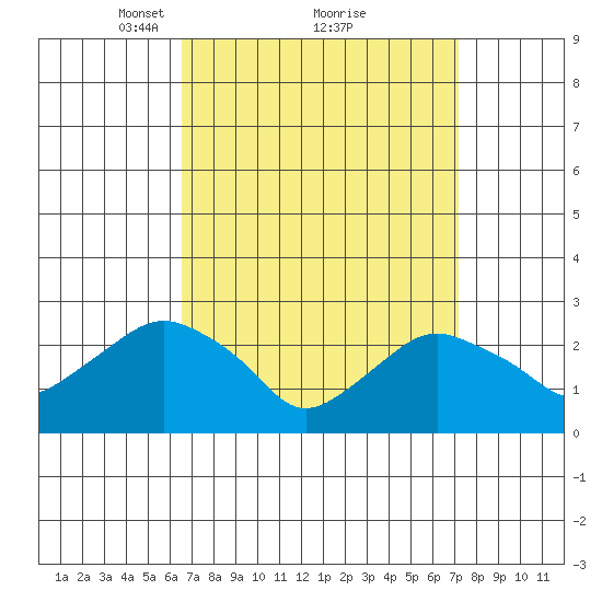 Yale Boathouse tide chart for Thursday, March 30, 2023