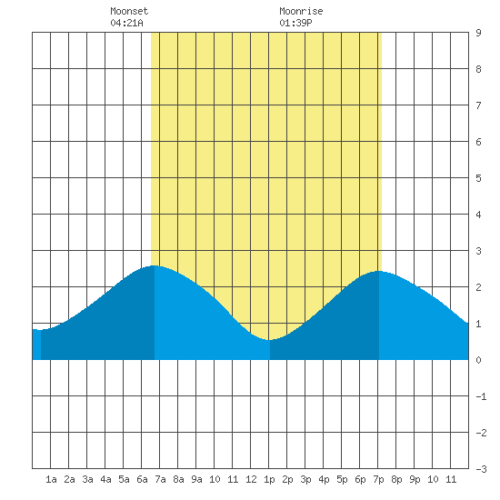 Yale Boathouse tide chart for Friday, March 31, 2023