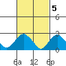 Yale Boathouse tide chart for Sunday, March 5, 2023