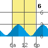 Yale Boathouse tide chart for Monday, March 6, 2023