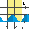 Yale Boathouse tide chart for Wednesday, March 8, 2023
