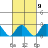 Yale Boathouse tide chart for Thursday, March 9, 2023