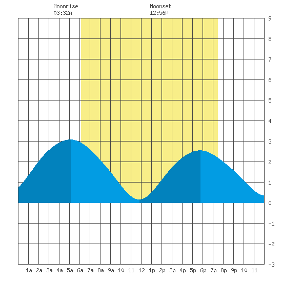 Yale Boathouse tide chart for Friday, April 14, 2023
