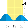 Yale Boathouse tide chart for Friday, April 14, 2023