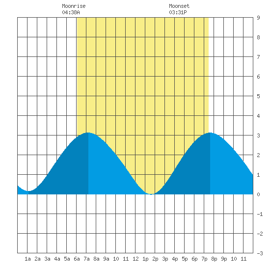 Yale Boathouse tide chart for Sunday, April 16, 2023