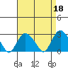 Yale Boathouse tide chart for Tuesday, April 18, 2023