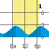 Yale Boathouse tide chart for Saturday, April 1, 2023
