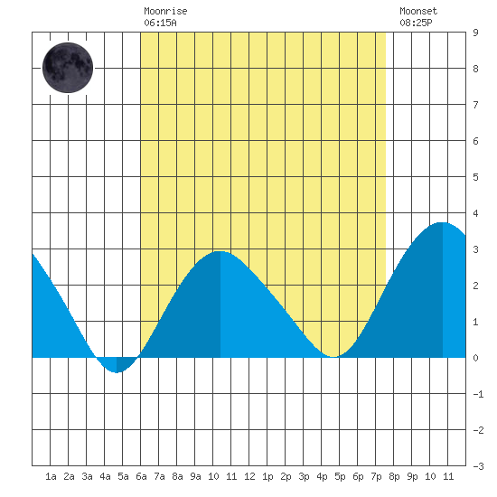 Yale Boathouse tide chart for Thursday, April 20, 2023