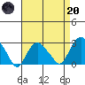 Yale Boathouse tide chart for Thursday, April 20, 2023