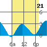 Yale Boathouse tide chart for Friday, April 21, 2023