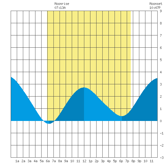 Yale Boathouse tide chart for Saturday, April 22, 2023