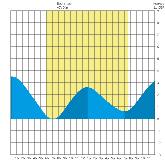 Yale Boathouse tide chart for Sunday, April 23, 2023