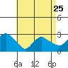 Yale Boathouse tide chart for Tuesday, April 25, 2023