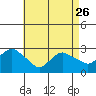 Yale Boathouse tide chart for Wednesday, April 26, 2023