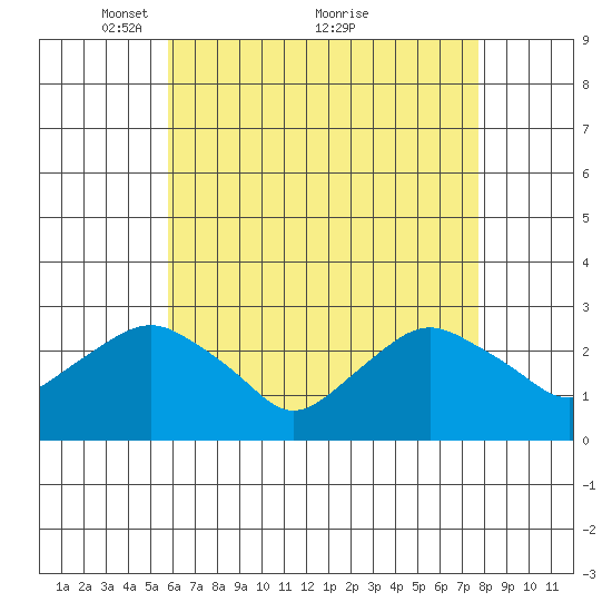Yale Boathouse tide chart for Friday, April 28, 2023
