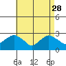 Yale Boathouse tide chart for Friday, April 28, 2023
