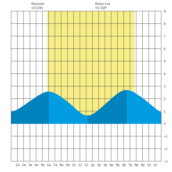 Yale Boathouse tide chart for Saturday, April 29, 2023