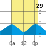 Yale Boathouse tide chart for Saturday, April 29, 2023