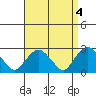 Yale Boathouse tide chart for Tuesday, April 4, 2023