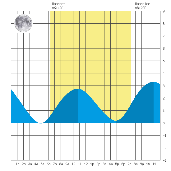 Yale Boathouse tide chart for Thursday, April 6, 2023